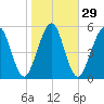 Crooked River tide chart for Monday, January 29, 2024