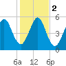 Crooked River tide chart for Tuesday, January 2, 2024