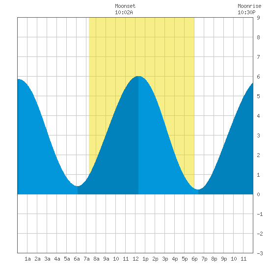 Crooked River tide chart for Tuesday, January 30, 2024