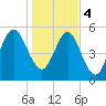 Crooked River tide chart for Thursday, January 4, 2024