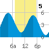 Crooked River tide chart for Friday, January 5, 2024