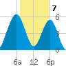 Crooked River tide chart for Sunday, January 7, 2024