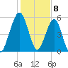 Crooked River tide chart for Monday, January 8, 2024