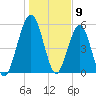 Crooked River tide chart for Tuesday, January 9, 2024