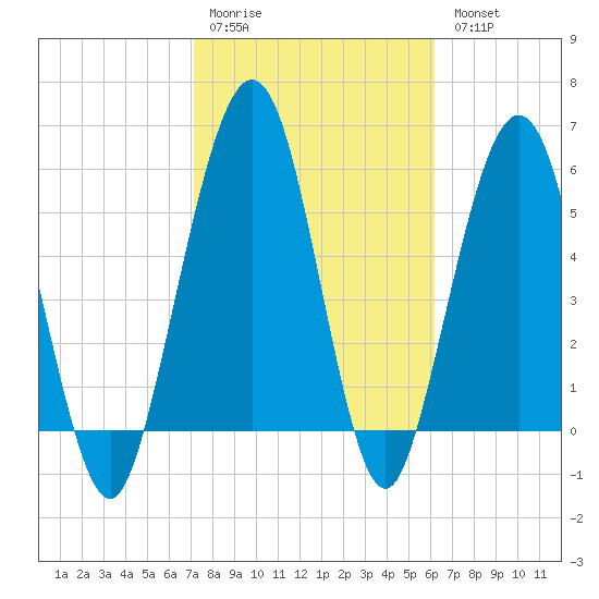 Crooked River tide chart for Saturday, February 10, 2024