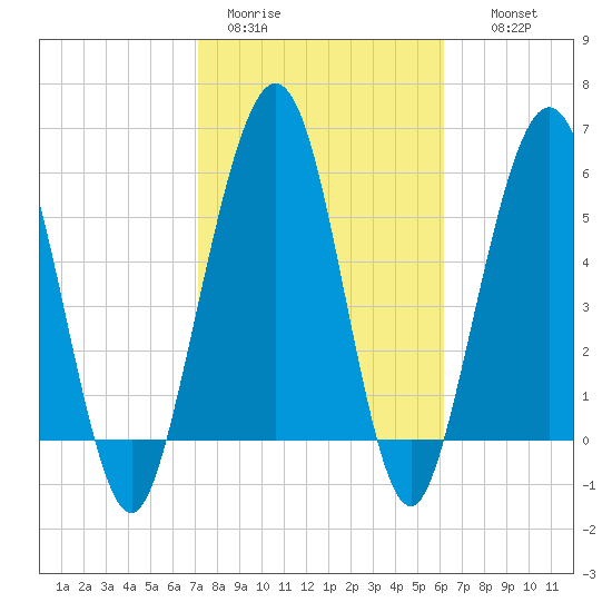 Crooked River tide chart for Sunday, February 11, 2024