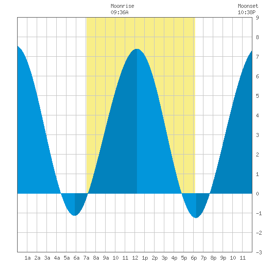 Crooked River tide chart for Tuesday, February 13, 2024