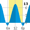 Crooked River tide chart for Tuesday, February 13, 2024
