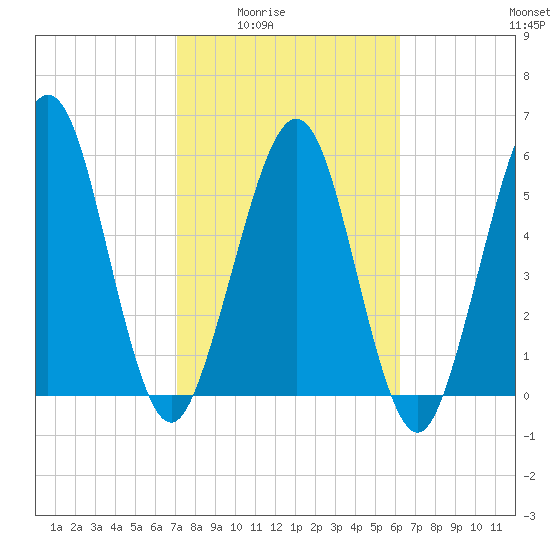 Crooked River tide chart for Wednesday, February 14, 2024