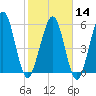 Crooked River tide chart for Wednesday, February 14, 2024