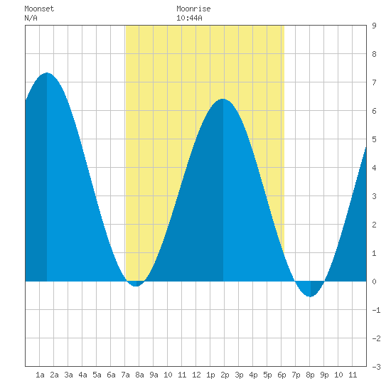 Crooked River tide chart for Thursday, February 15, 2024