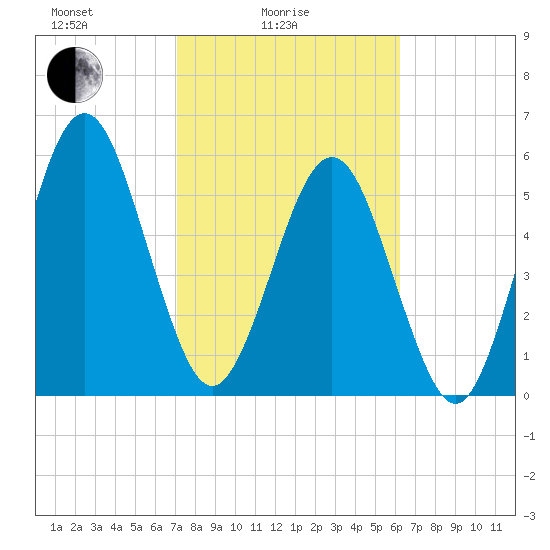 Crooked River tide chart for Friday, February 16, 2024