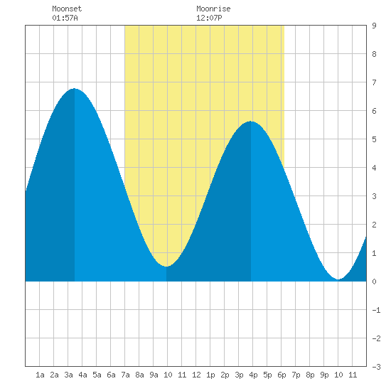 Crooked River tide chart for Saturday, February 17, 2024