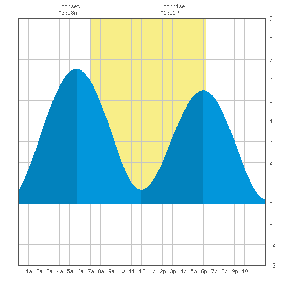 Crooked River tide chart for Monday, February 19, 2024