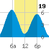 Crooked River tide chart for Monday, February 19, 2024