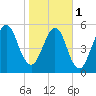 Crooked River tide chart for Thursday, February 1, 2024