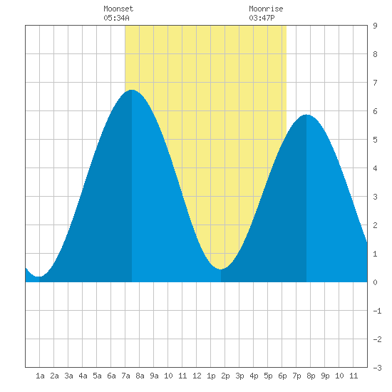 Crooked River tide chart for Wednesday, February 21, 2024