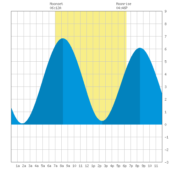 Crooked River tide chart for Thursday, February 22, 2024