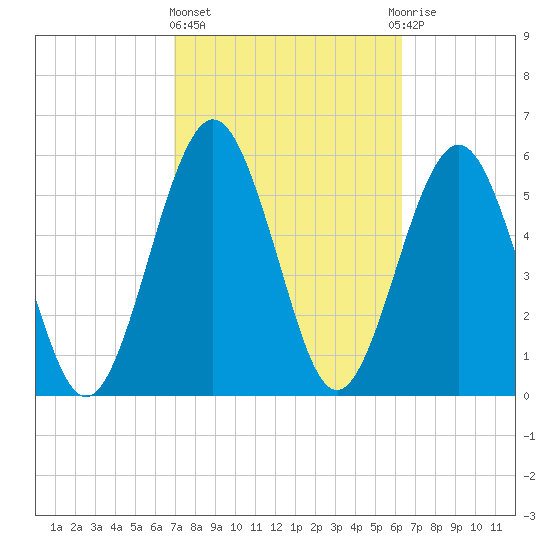 Crooked River tide chart for Friday, February 23, 2024