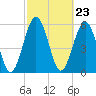 Crooked River tide chart for Friday, February 23, 2024