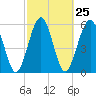 Crooked River tide chart for Sunday, February 25, 2024