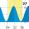 Crooked River tide chart for Tuesday, February 27, 2024