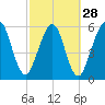 Crooked River tide chart for Wednesday, February 28, 2024