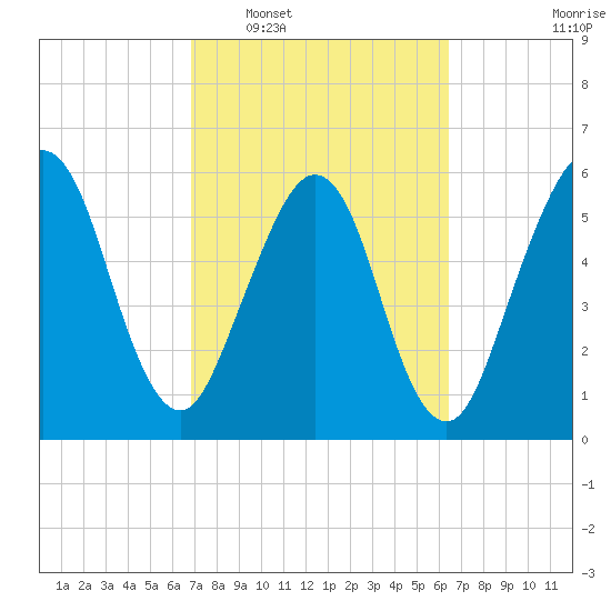 Crooked River tide chart for Thursday, February 29, 2024