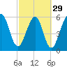Crooked River tide chart for Thursday, February 29, 2024