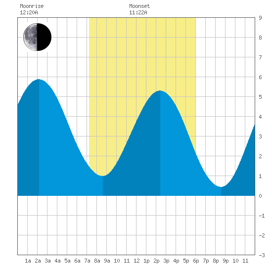 Crooked River tide chart for Friday, February 2, 2024