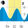 Crooked River tide chart for Friday, February 2, 2024