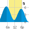 Crooked River tide chart for Monday, February 5, 2024