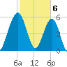 Crooked River tide chart for Tuesday, February 6, 2024