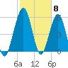 Crooked River tide chart for Thursday, February 8, 2024