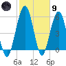 Crooked River tide chart for Friday, February 9, 2024