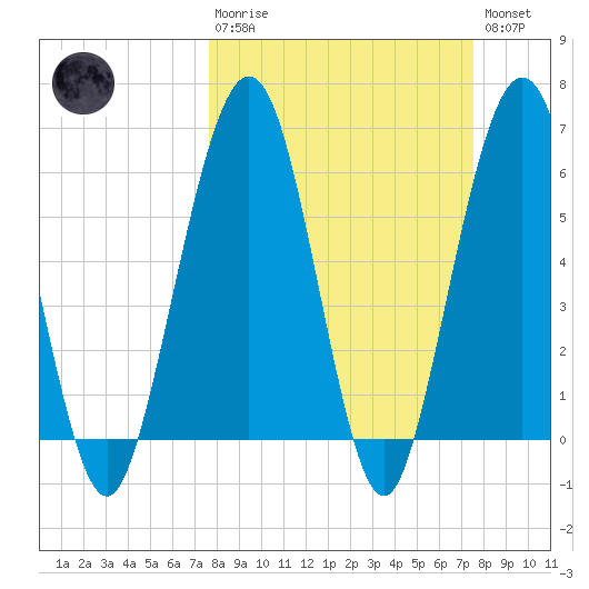 Crooked River tide chart for Sunday, March 10, 2024