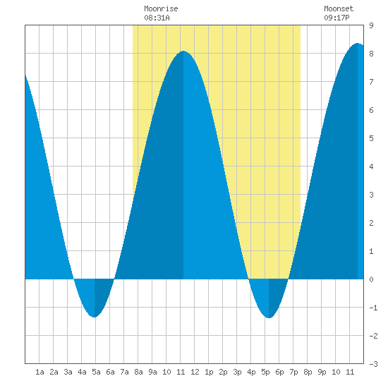 Crooked River tide chart for Monday, March 11, 2024