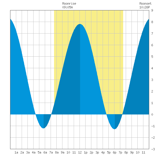 Crooked River tide chart for Tuesday, March 12, 2024
