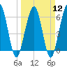 Crooked River tide chart for Tuesday, March 12, 2024