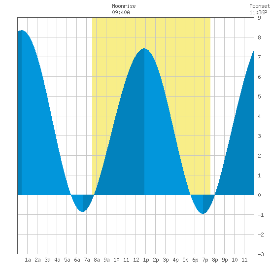 Crooked River tide chart for Wednesday, March 13, 2024