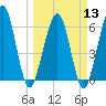 Crooked River tide chart for Wednesday, March 13, 2024