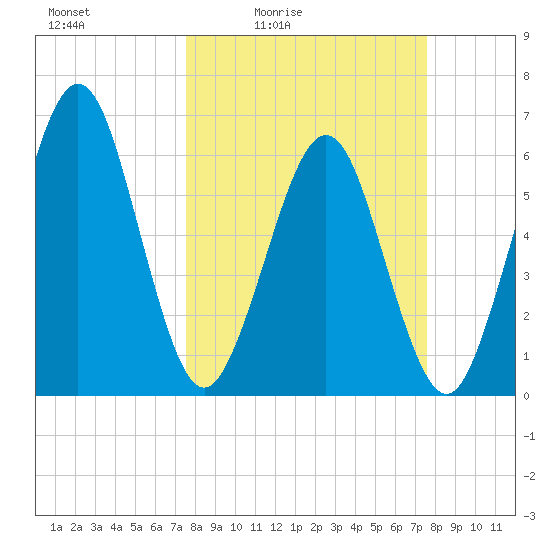 Crooked River tide chart for Friday, March 15, 2024