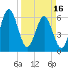 Crooked River tide chart for Saturday, March 16, 2024
