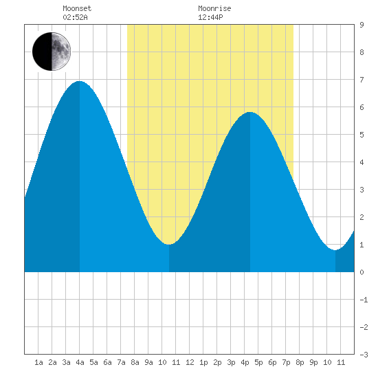 Crooked River tide chart for Sunday, March 17, 2024