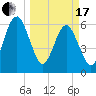 Crooked River tide chart for Sunday, March 17, 2024