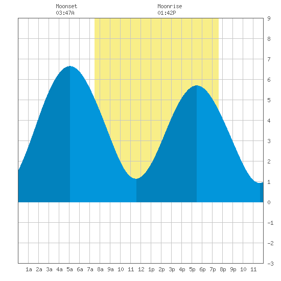 Crooked River tide chart for Monday, March 18, 2024