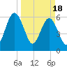 Crooked River tide chart for Monday, March 18, 2024