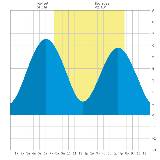 Crooked River tide chart for Tuesday, March 19, 2024