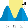 Crooked River tide chart for Tuesday, March 19, 2024