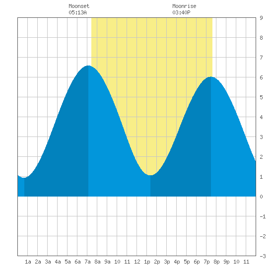 Crooked River tide chart for Wednesday, March 20, 2024